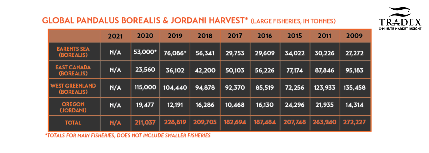 Global Pandalus borealis & jordani Harvest