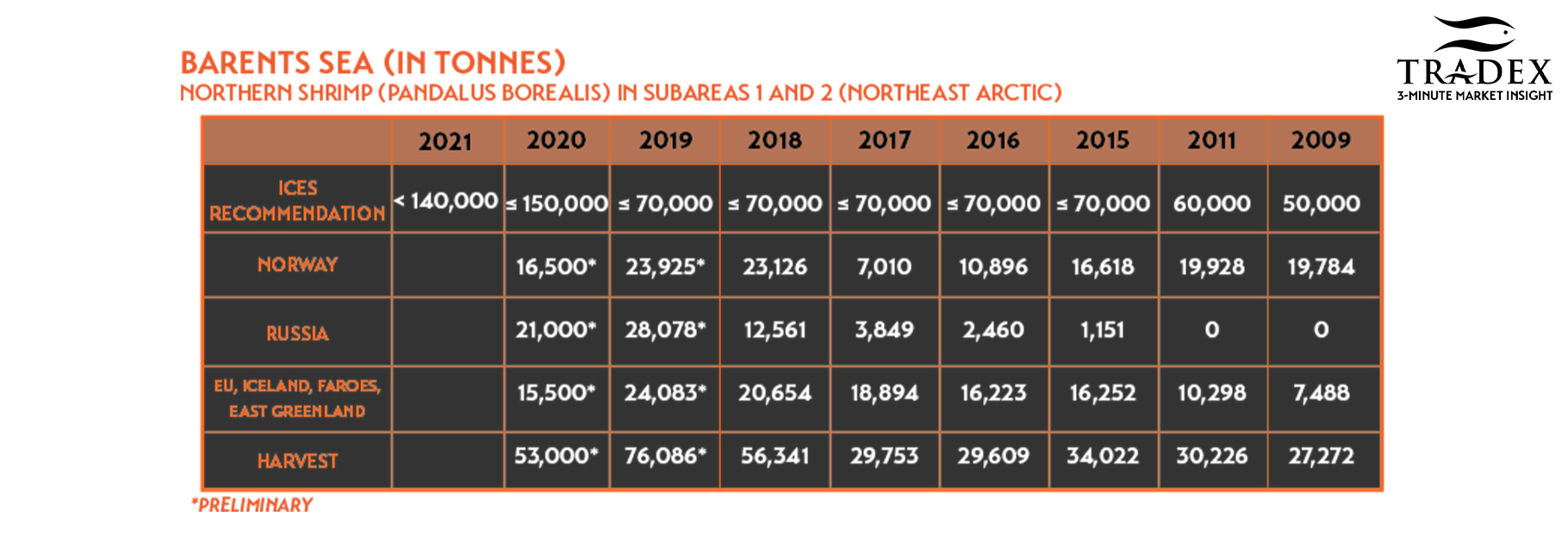 Barents Sea Shrimp Harvest