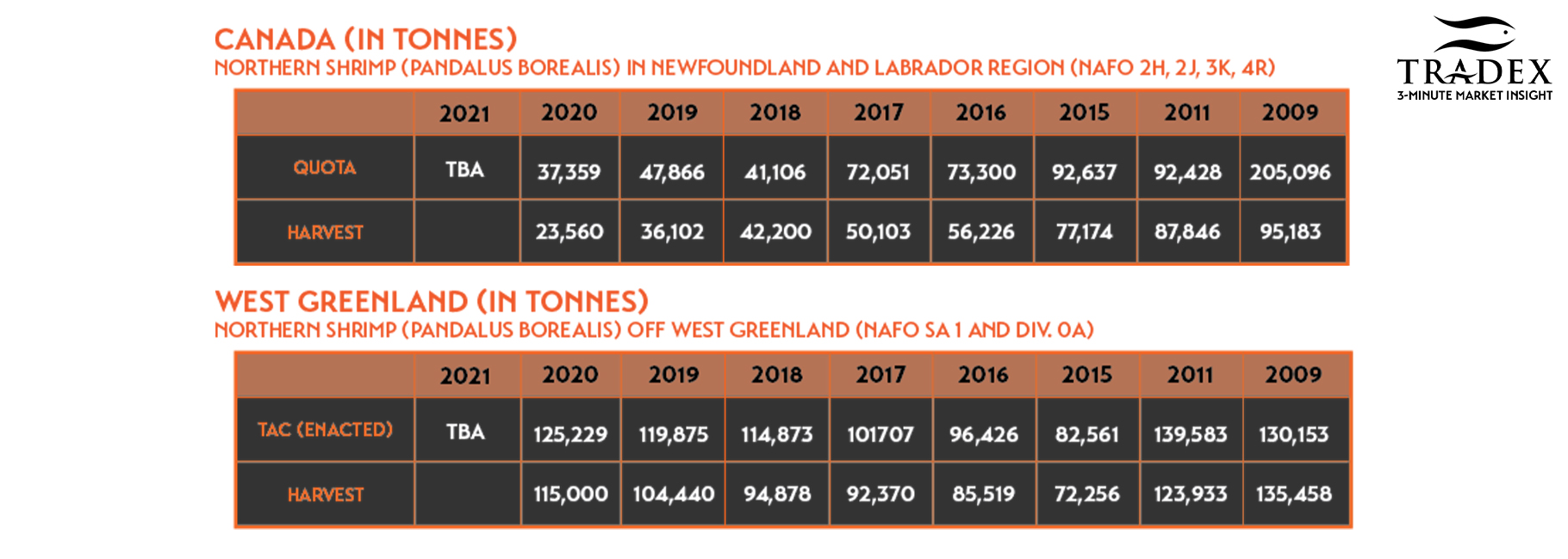 Canada & West Greenland Shrimp Harvest