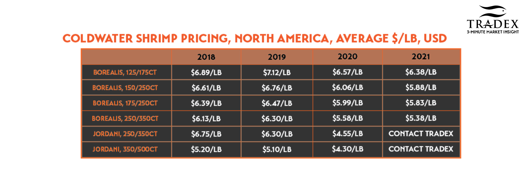 Coldwater Shrimp Pricing