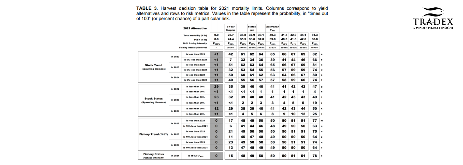 Harvest Decision Table for 2021 mortality limits