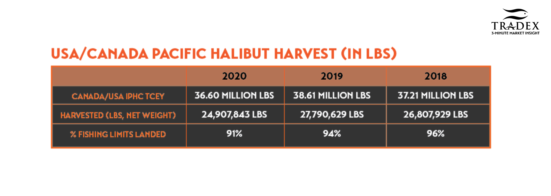 USA/Canada Pacific Halibut Harvest