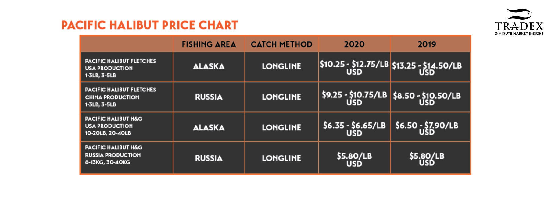 Pacific Halibut Price Chart