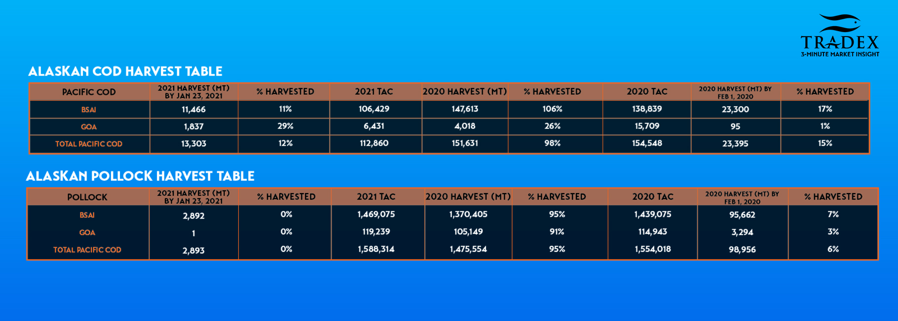 Alaska Cod and Pollock Harvest Table