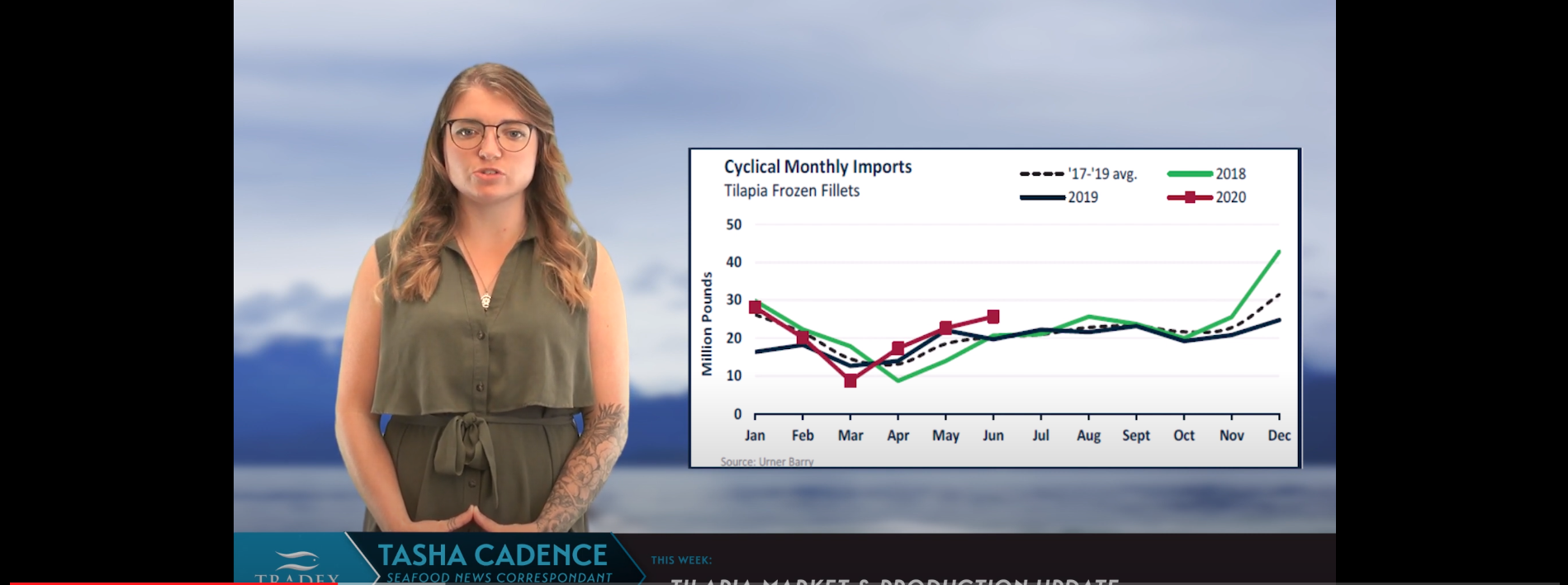 Monthly Tilapia Imports