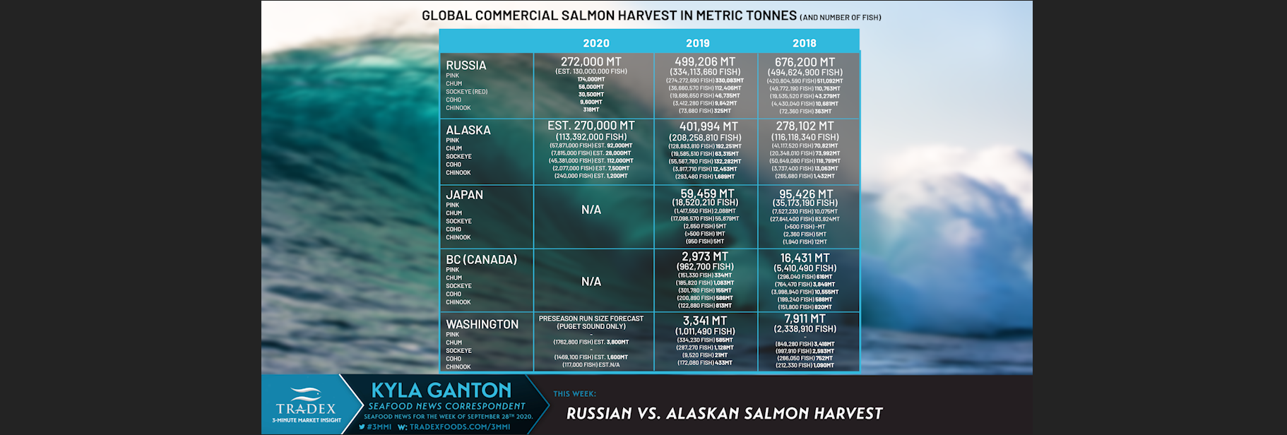 Global Salmon Catch