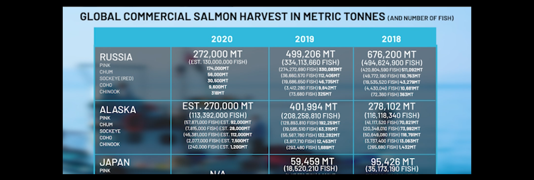 Global Salmon Harvest