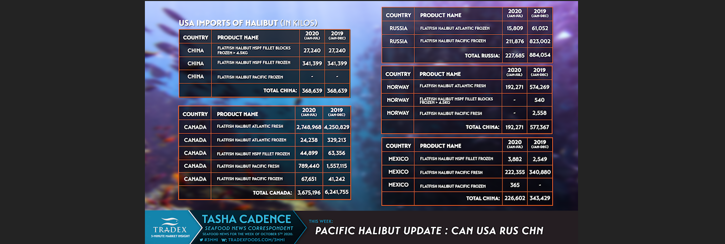 Pacific Halibut Imports