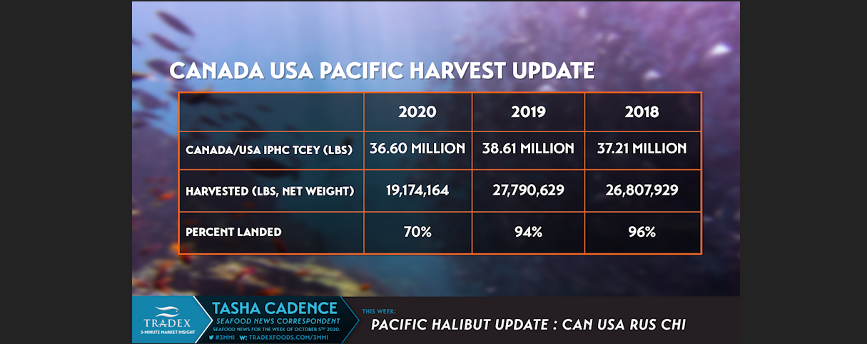 Pacific Halibut Harvest