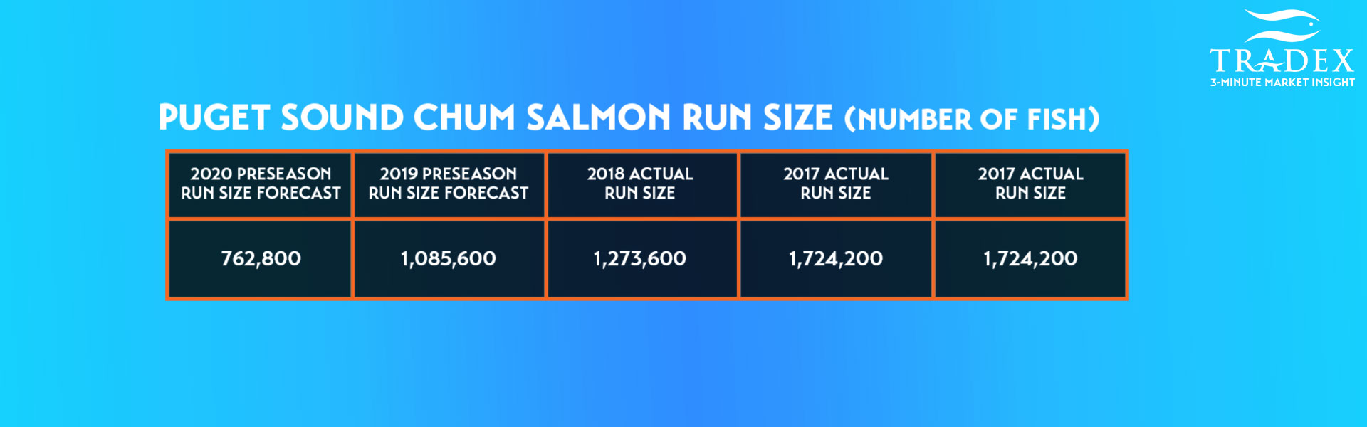 Puget Sound Fishery Totals