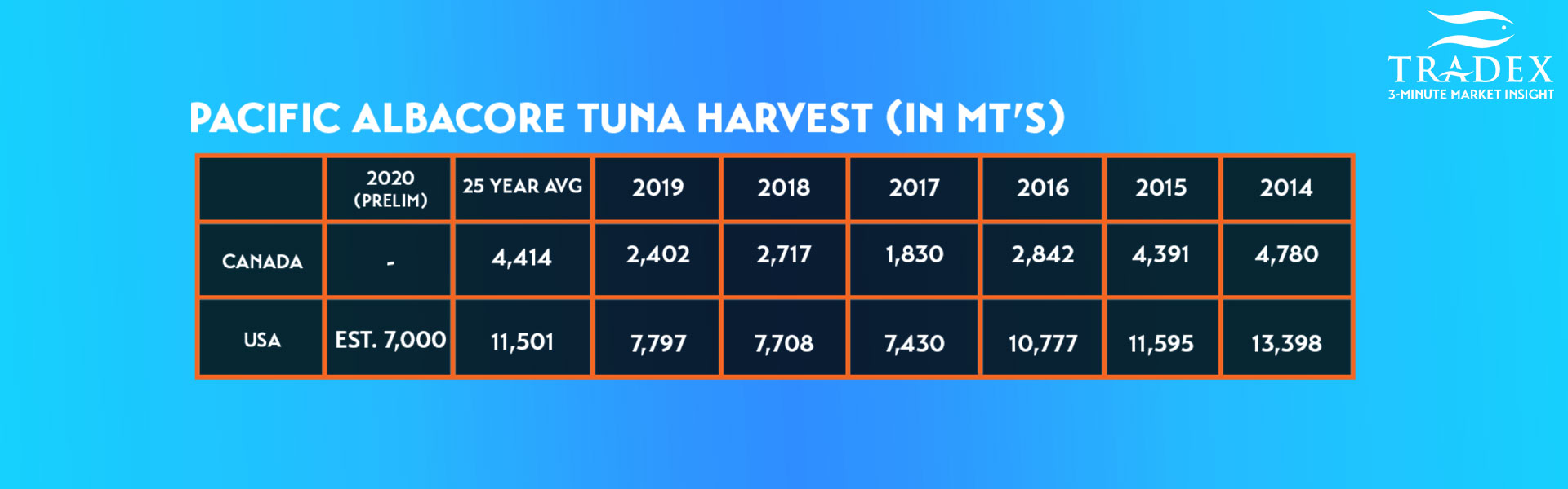 ALbacore TUna Chart