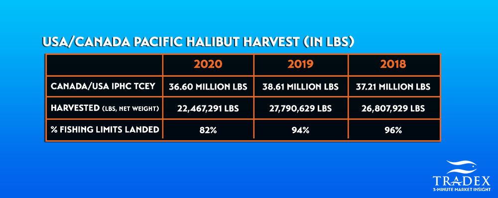 2020 Pacific Halibut fishery