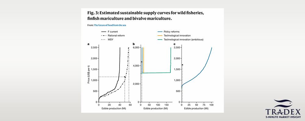 Ocean Food Demand & Policy CHanges Scenario 1