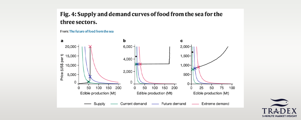 Ocean Food Demand & Policy CHanges Scenario 2