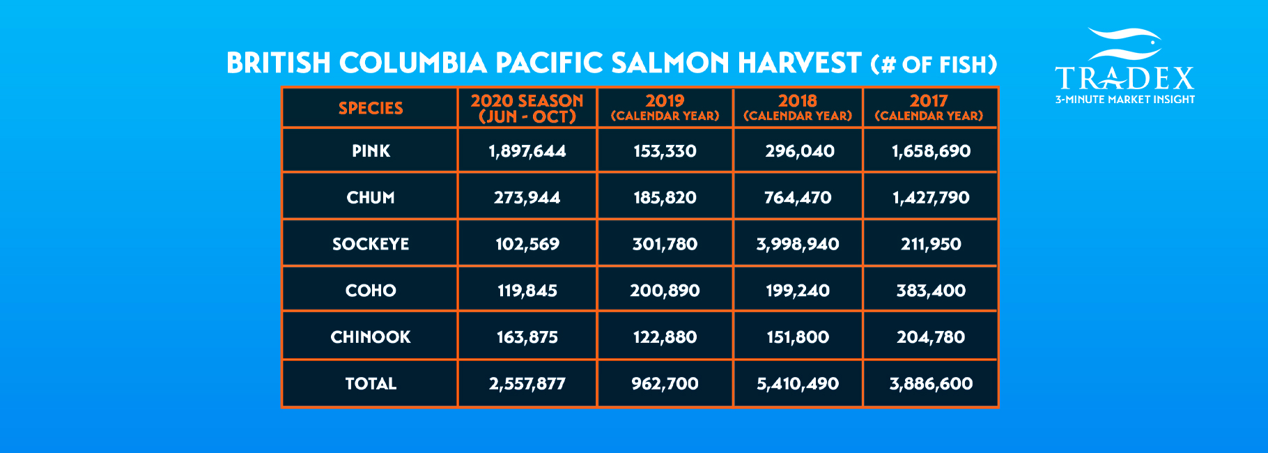 BC Salmon Harvest