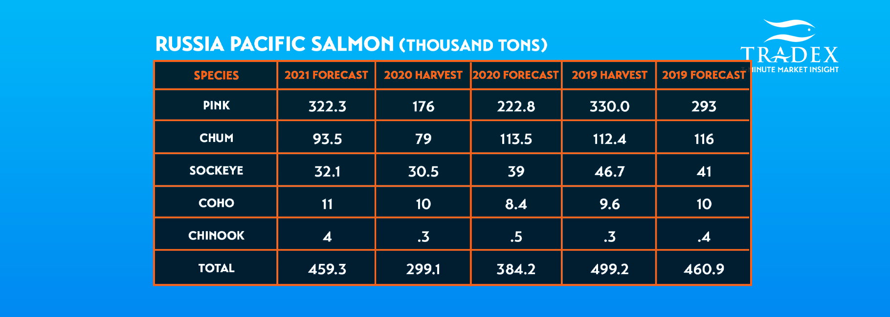 Russia Pacific Salmon Harvest & Forecast