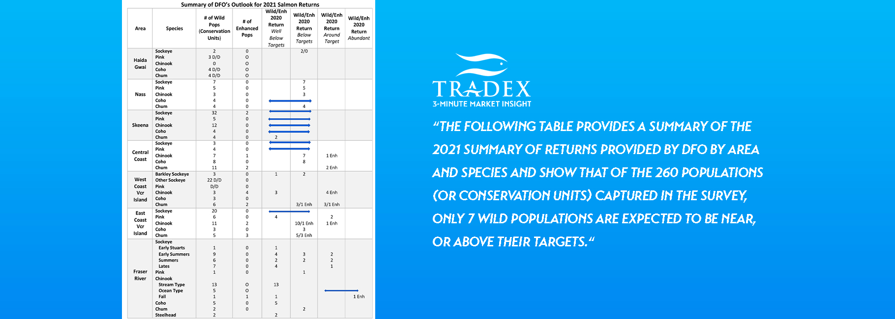 Summary of DFO's Outlook for 2021 BC Salmon Returns