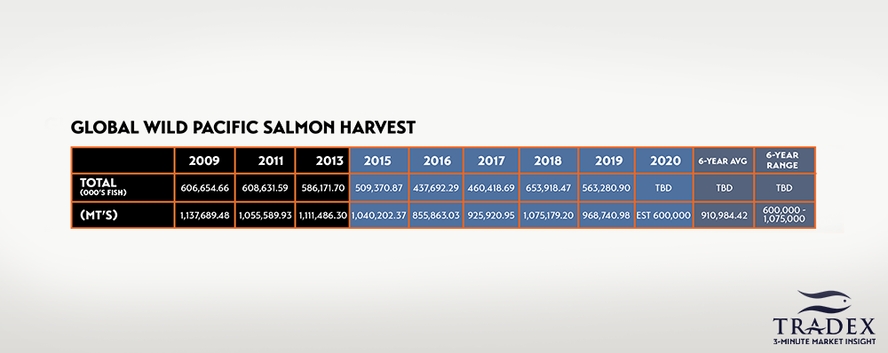 Global Pacific Salmon Catch