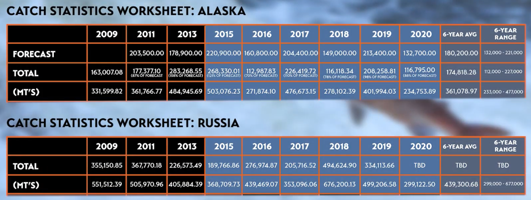 Alaskan & Russia Salmon Catch Totals