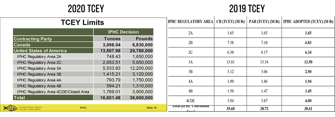 2019 and 2020 IPHC Pacific Halibut Mortality TCEY