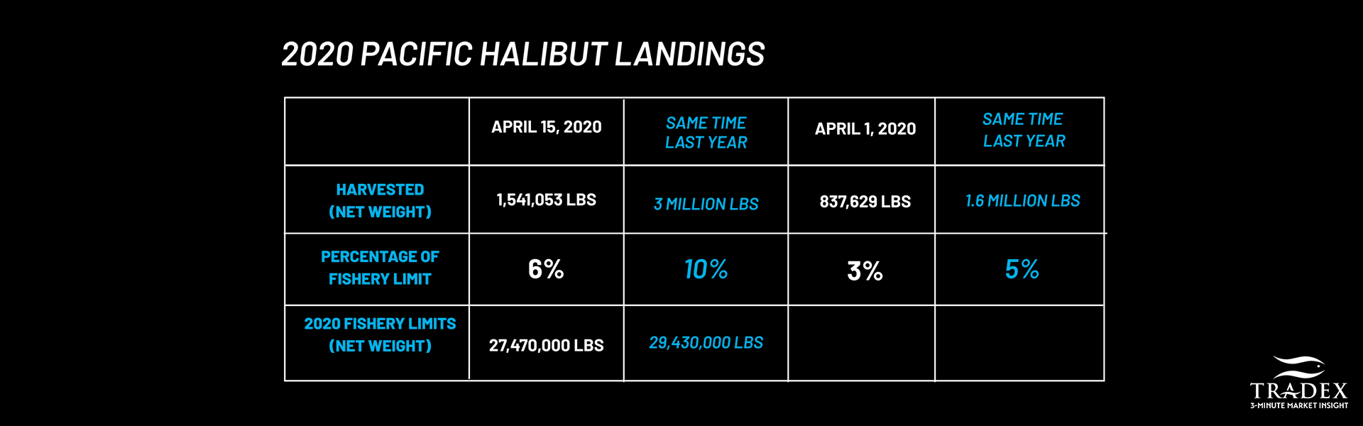 Halibut Fishery Data