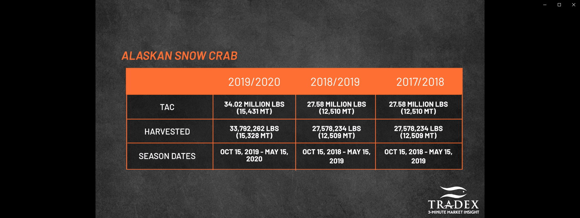 Alaskan Snow Crab Catch Totals