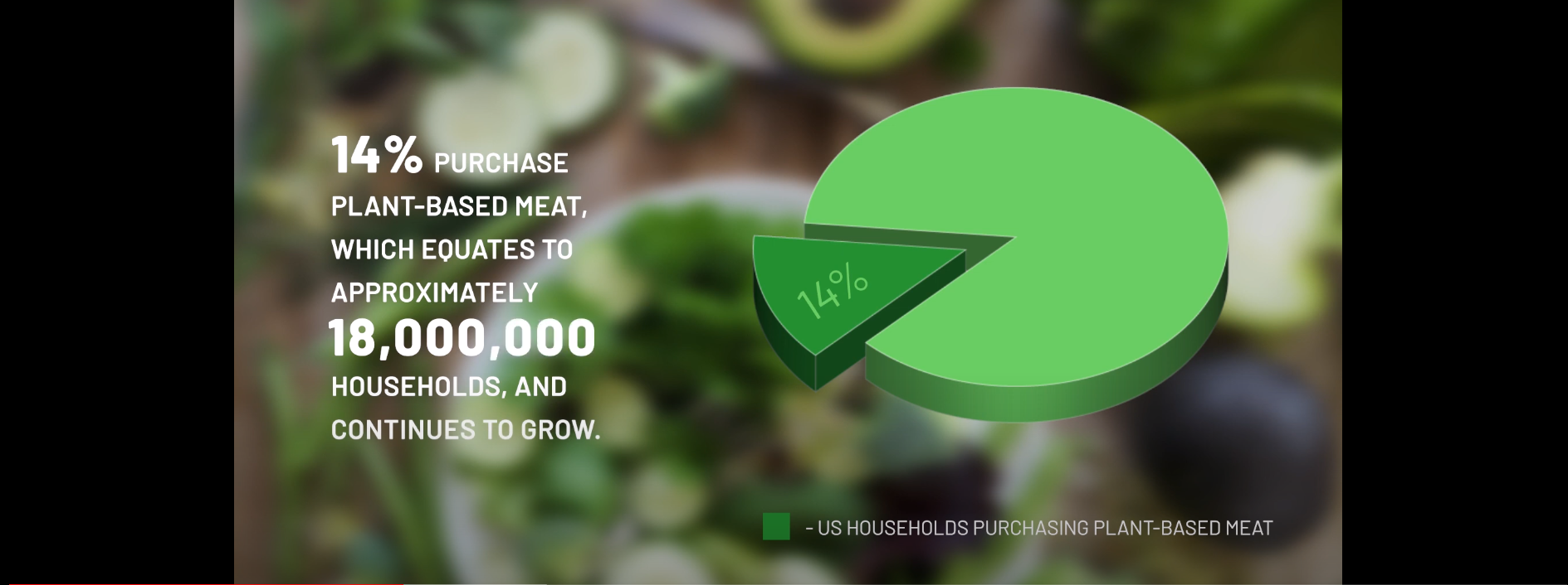 Percentage of homes buying plant based meat