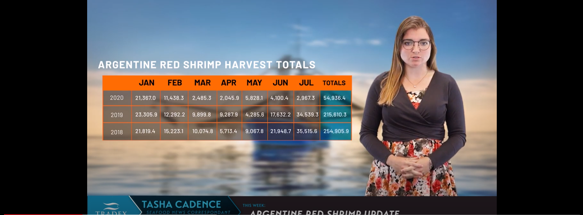 Argentine Red Shrimp Catch Totals