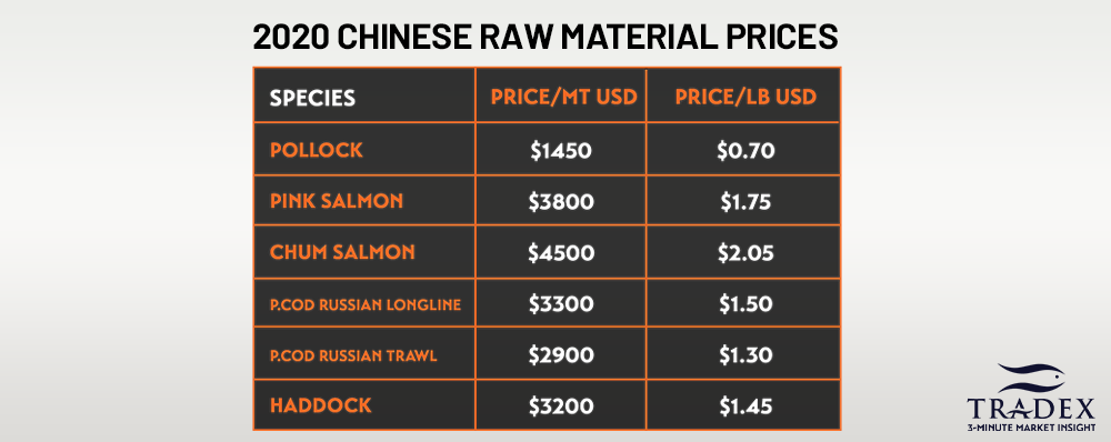 Chinese Raw Material Prices