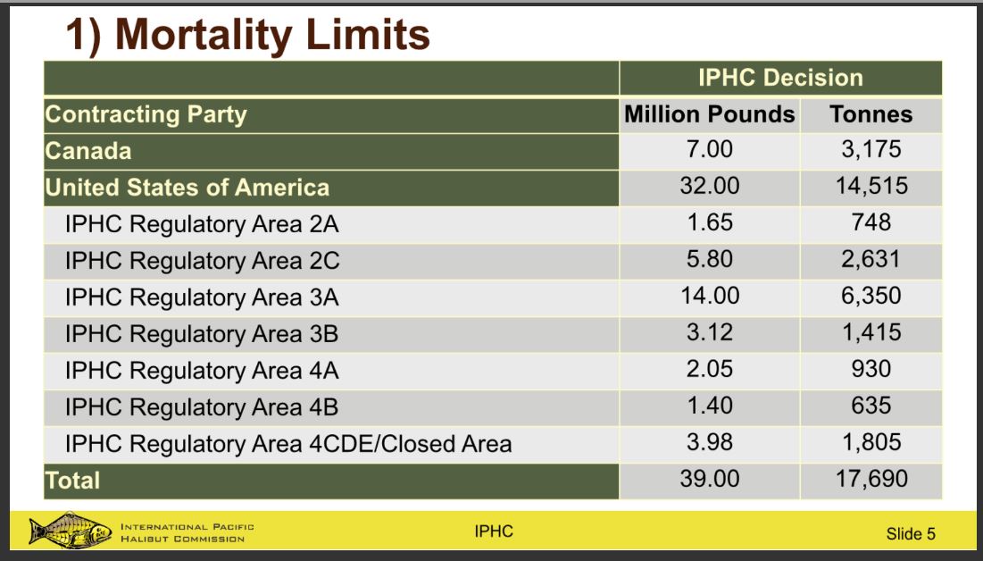 Final Harvest Decision Table for 2021 mortality limits