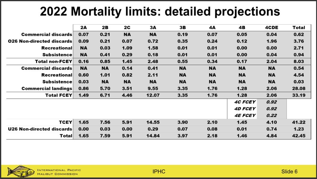2022 mortality limits Detailed Projections