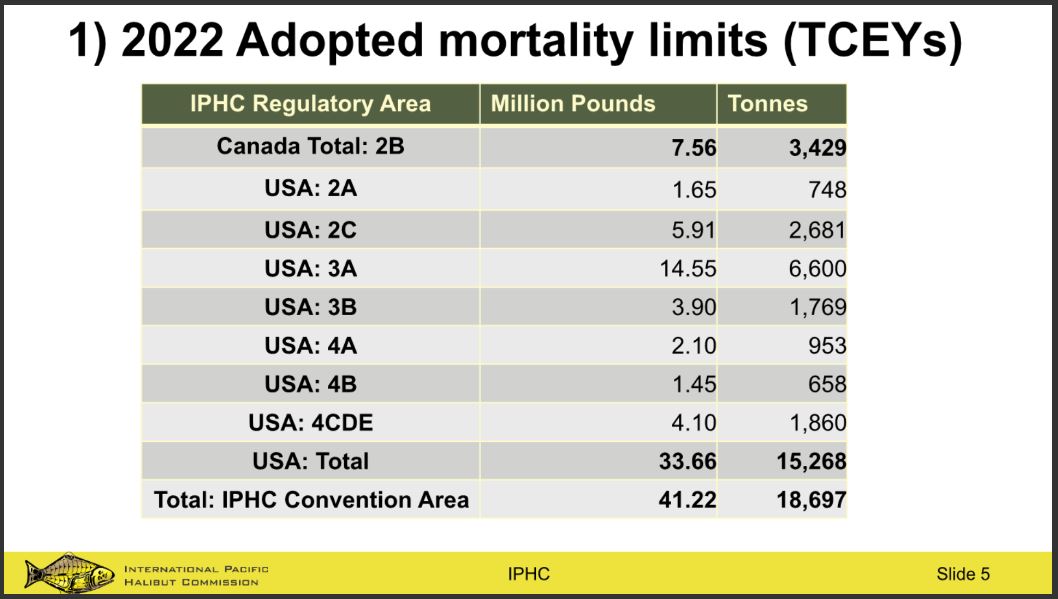 Final Harvest Decision Table for 2022 mortality limits
