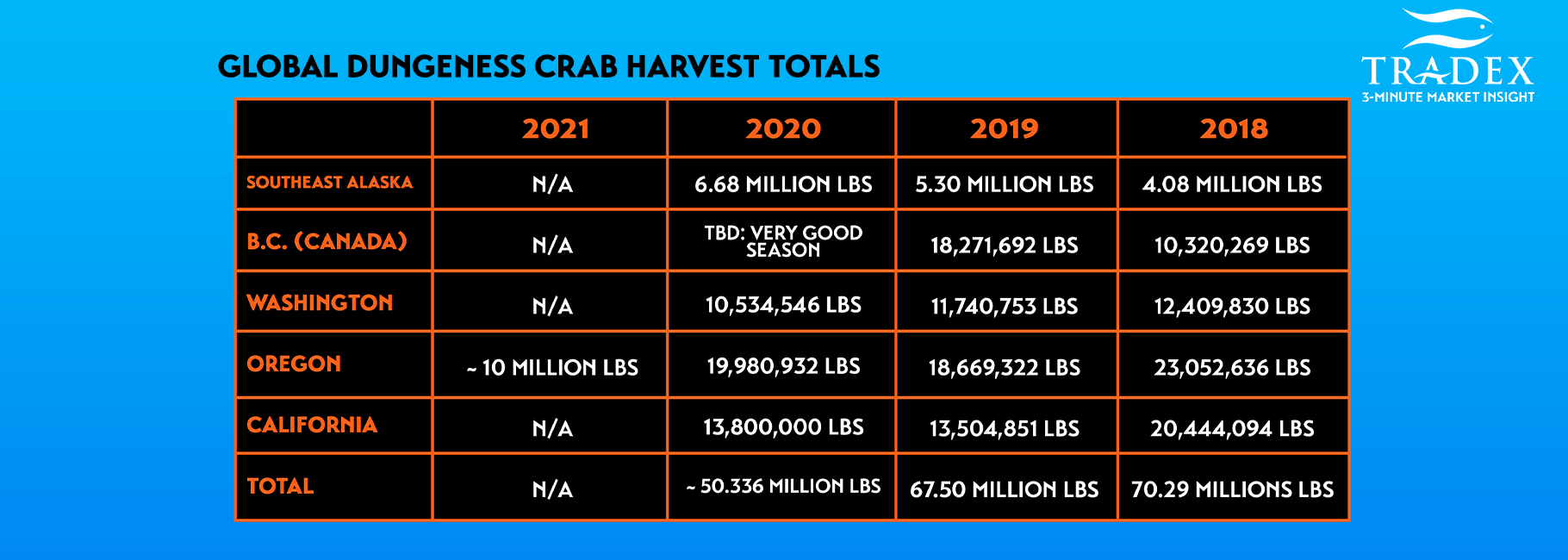 Global Dungeness Crab Harvest Totals