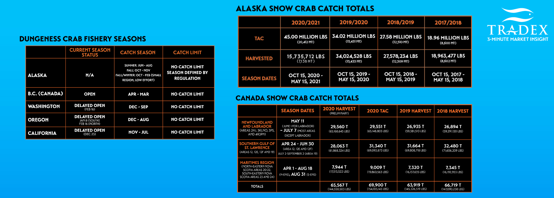 Alaska & Canada Snow Crab Harvest Totals and Seasons Dates