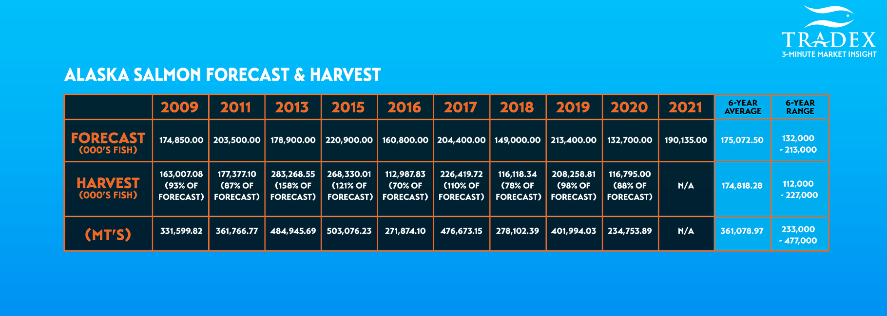 ALASKA Salmon Forecast & Harvest