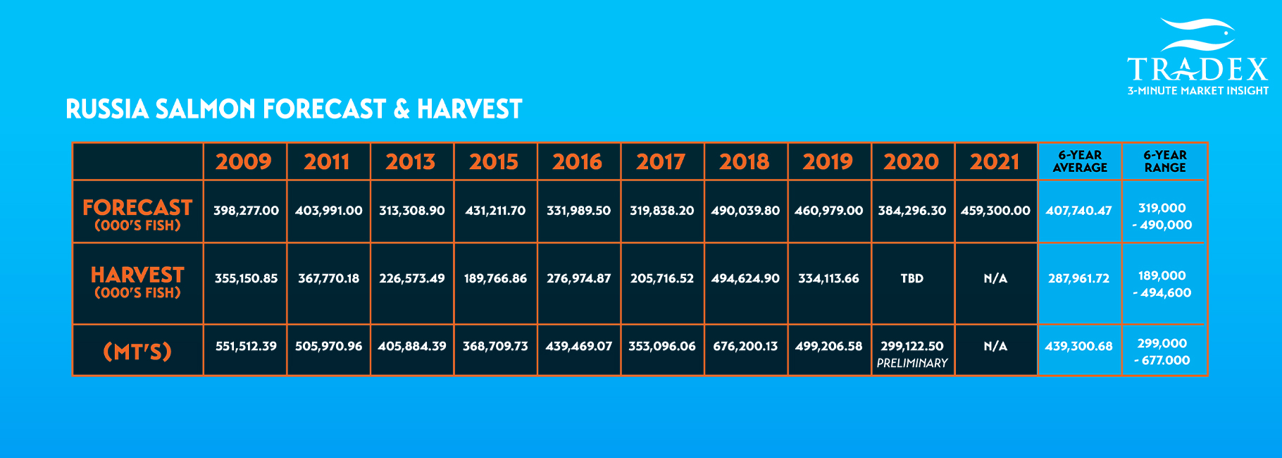 RUSSIA Salmon Forecast & Harvest RUSSIA Salmon Forecast & Harvest