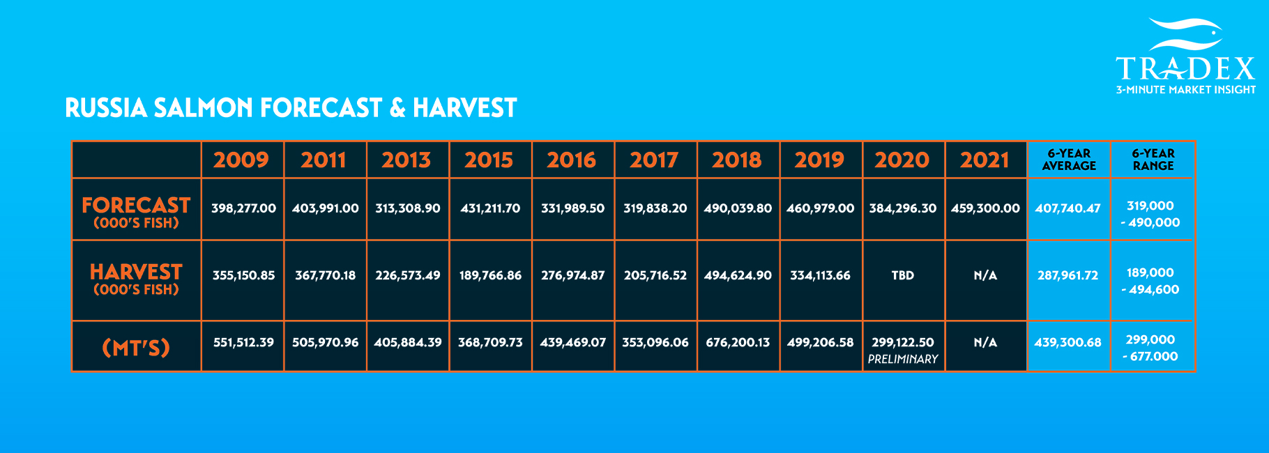 RUSSIA Salmon Forecast & Harvest 