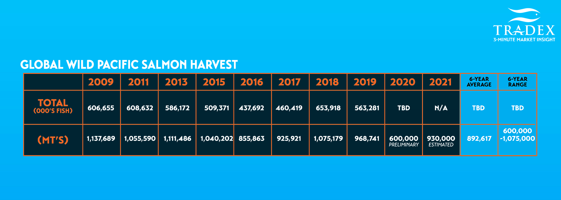 Global Wild Pacific Salmon Harvest