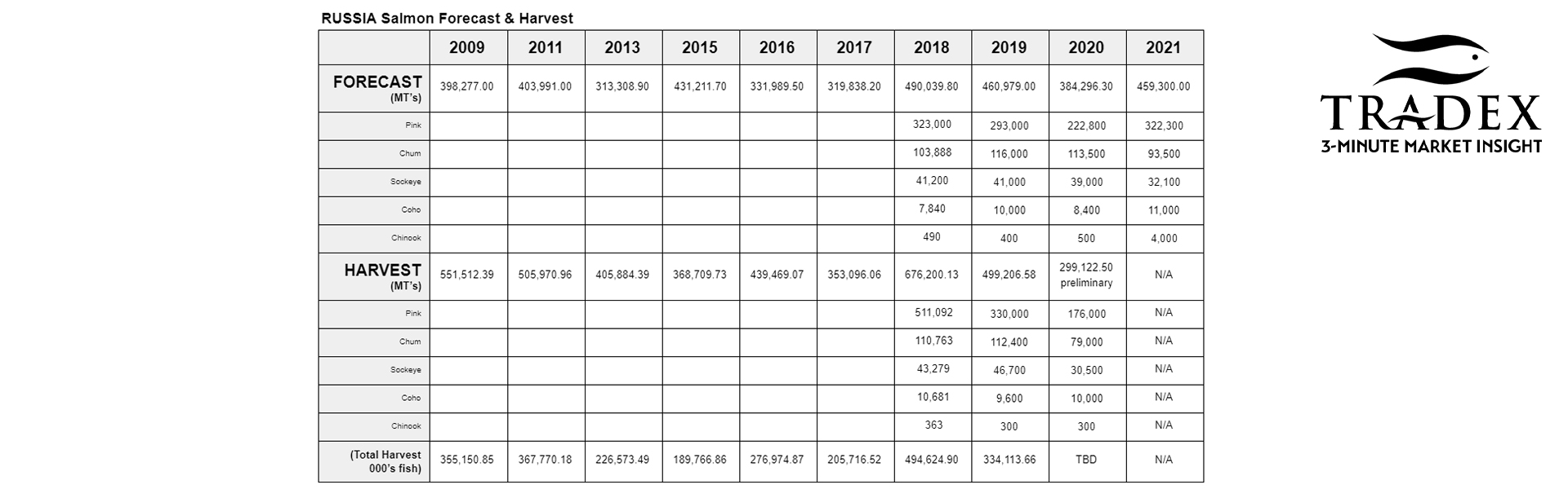 RUSSIA Salmon Forecast & Harvest RUSSIA Salmon Forecast & Harvest