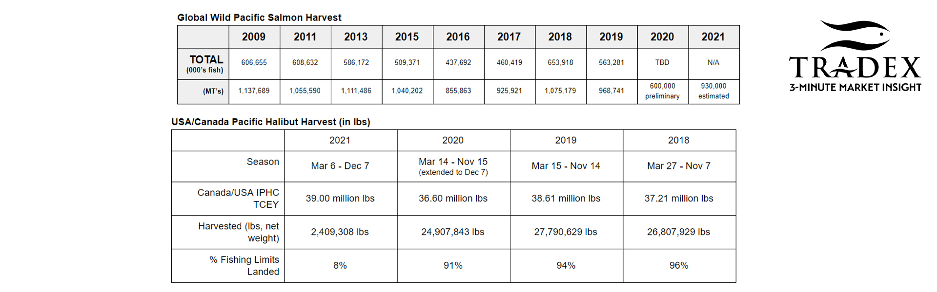 Global Wild Pacific Salmon Harvest