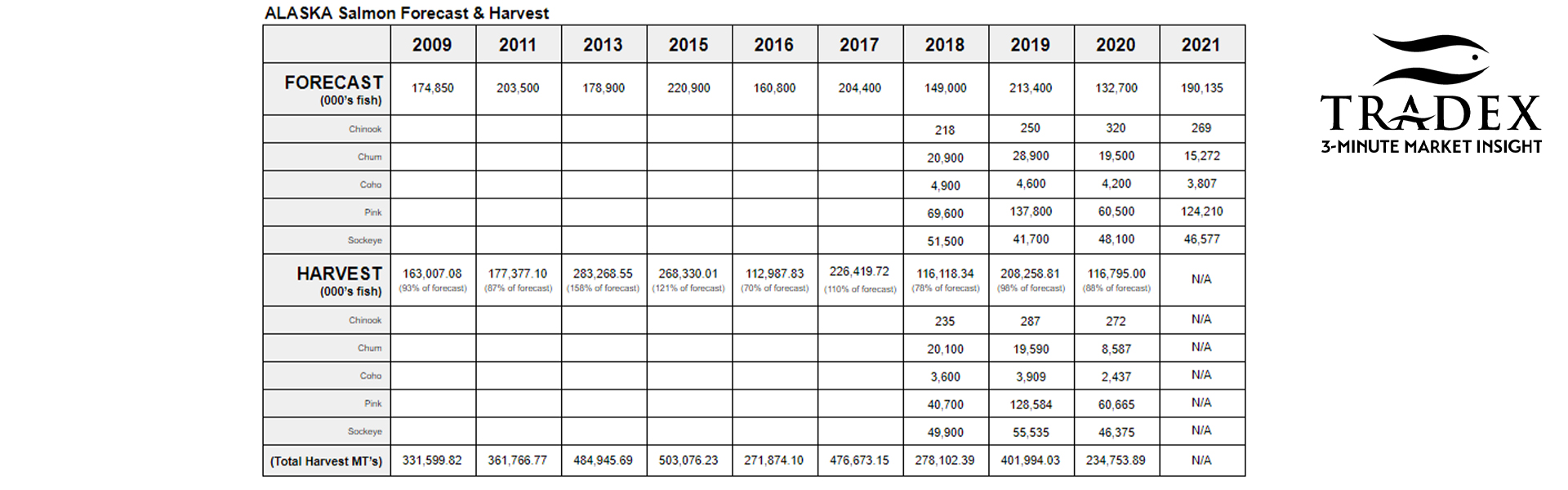 ALASKA Salmon Forecast & Harvest