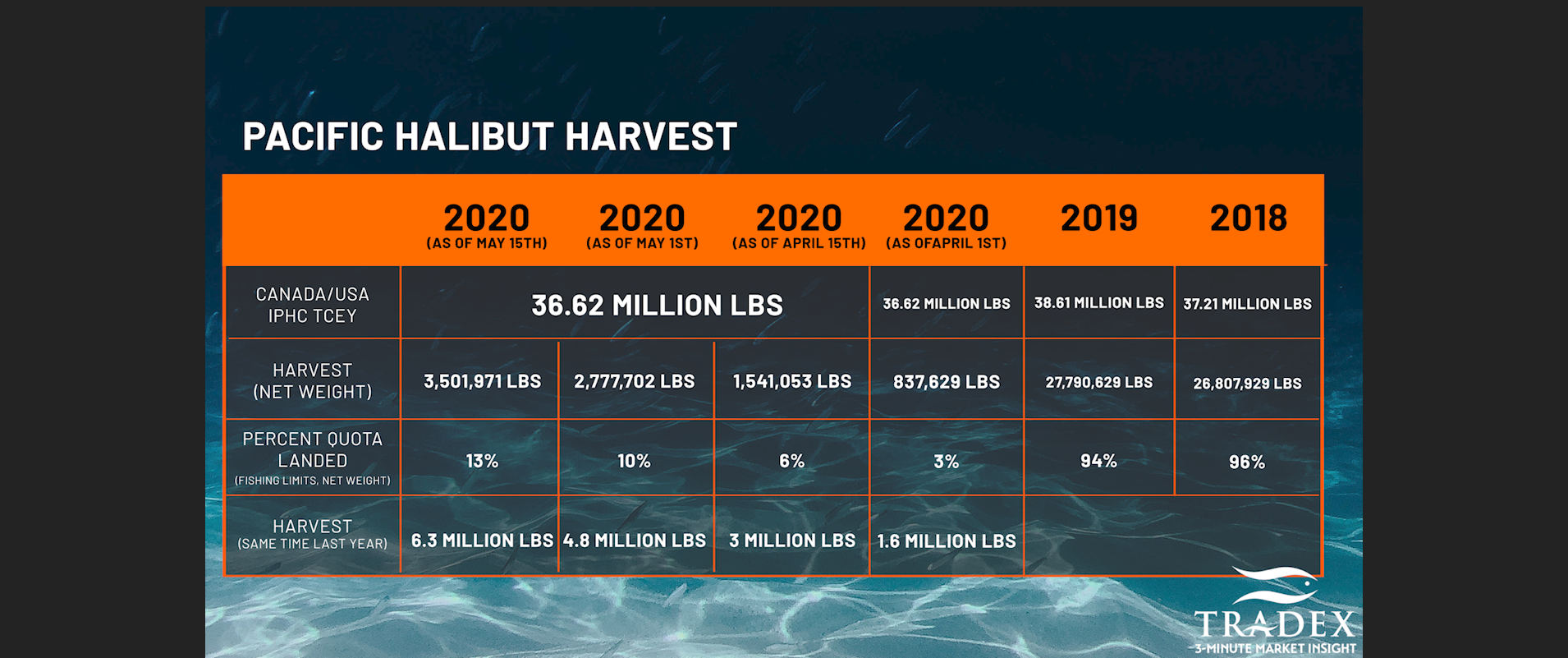 Current Halibut Harvest