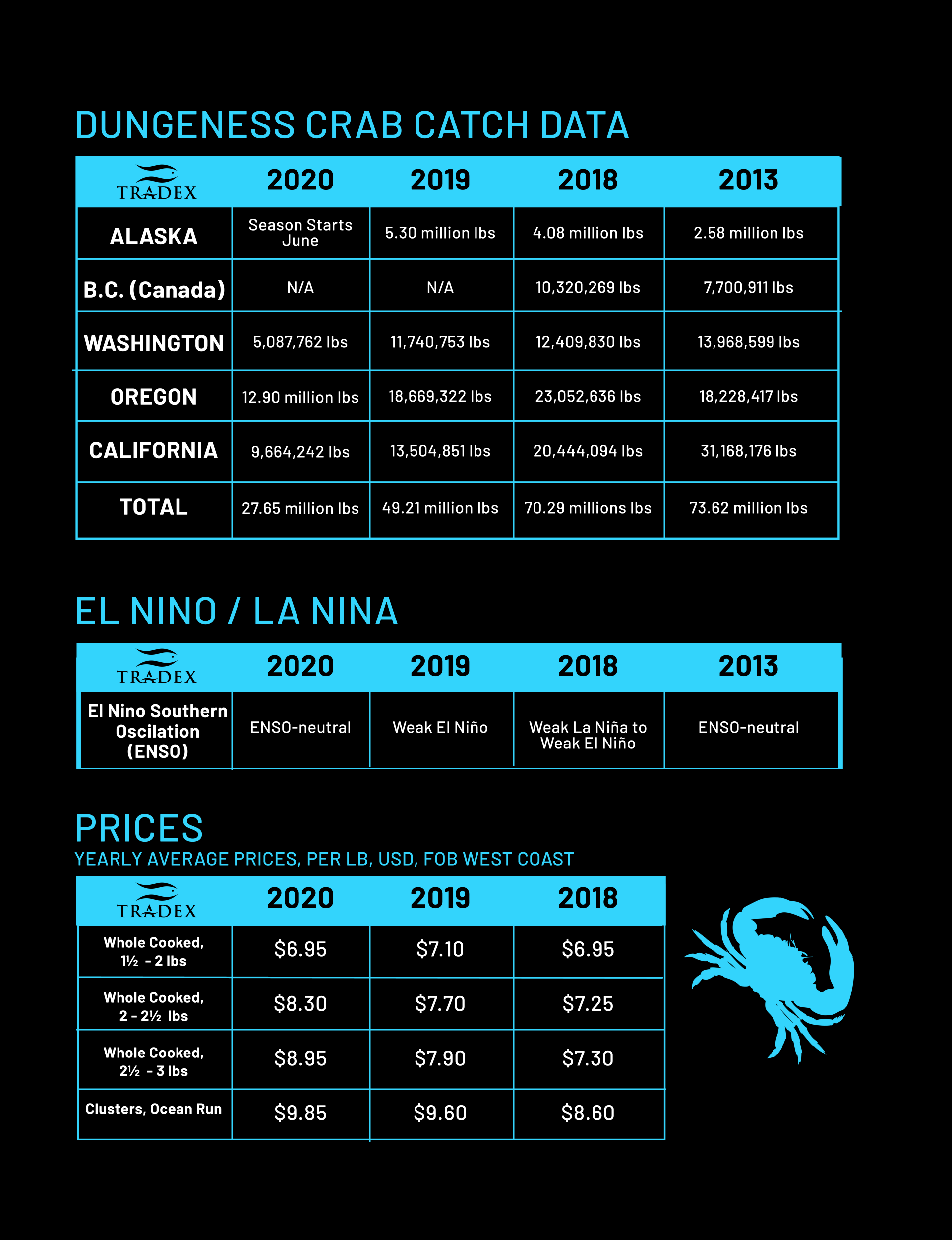 Dungeness Crab Catch Totals El Nino La Nina Prices 2020