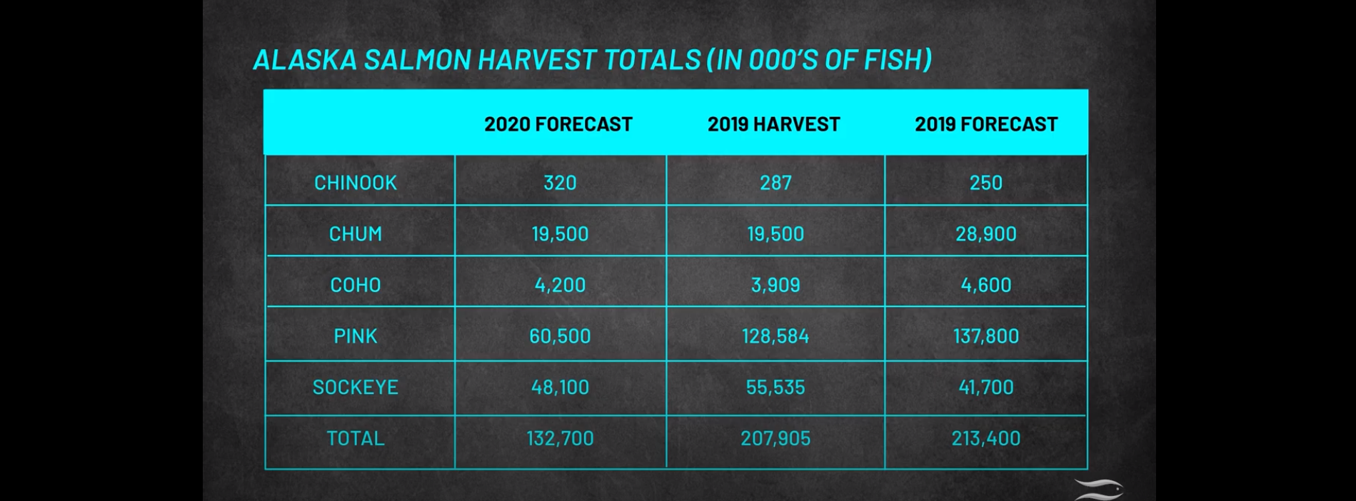 Alaskan Salmon Predictions