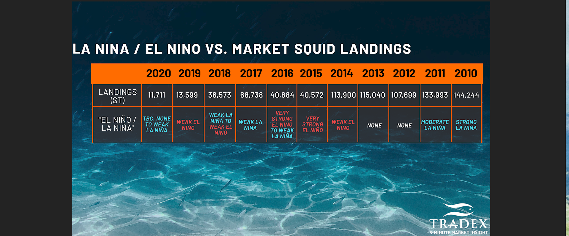 El Nino Statistics