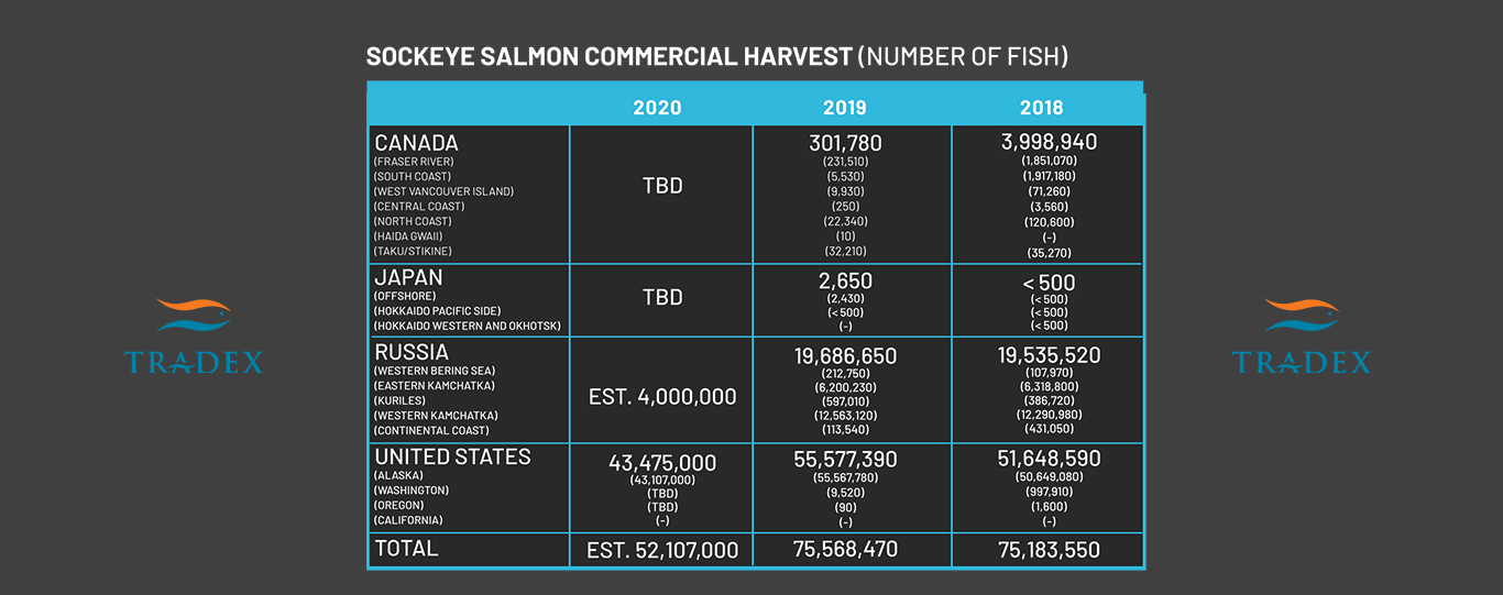 Global Sockeye Salmon Harvest