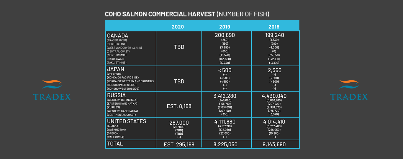 Global Coho Salmon Harvest