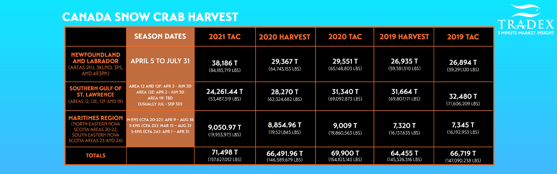 Canadian Snow Crab Harvest