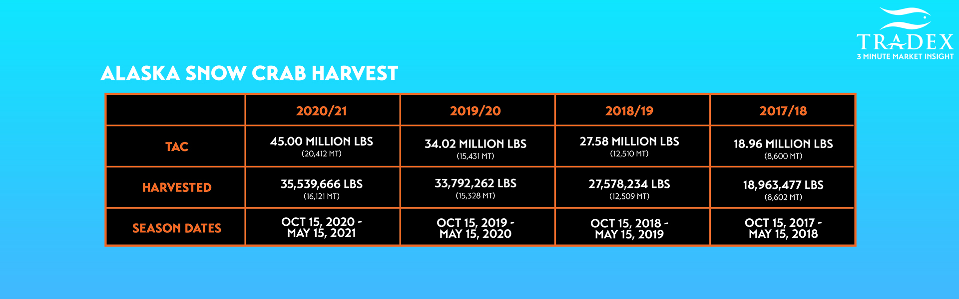 Alaska Snow Crab Harvest