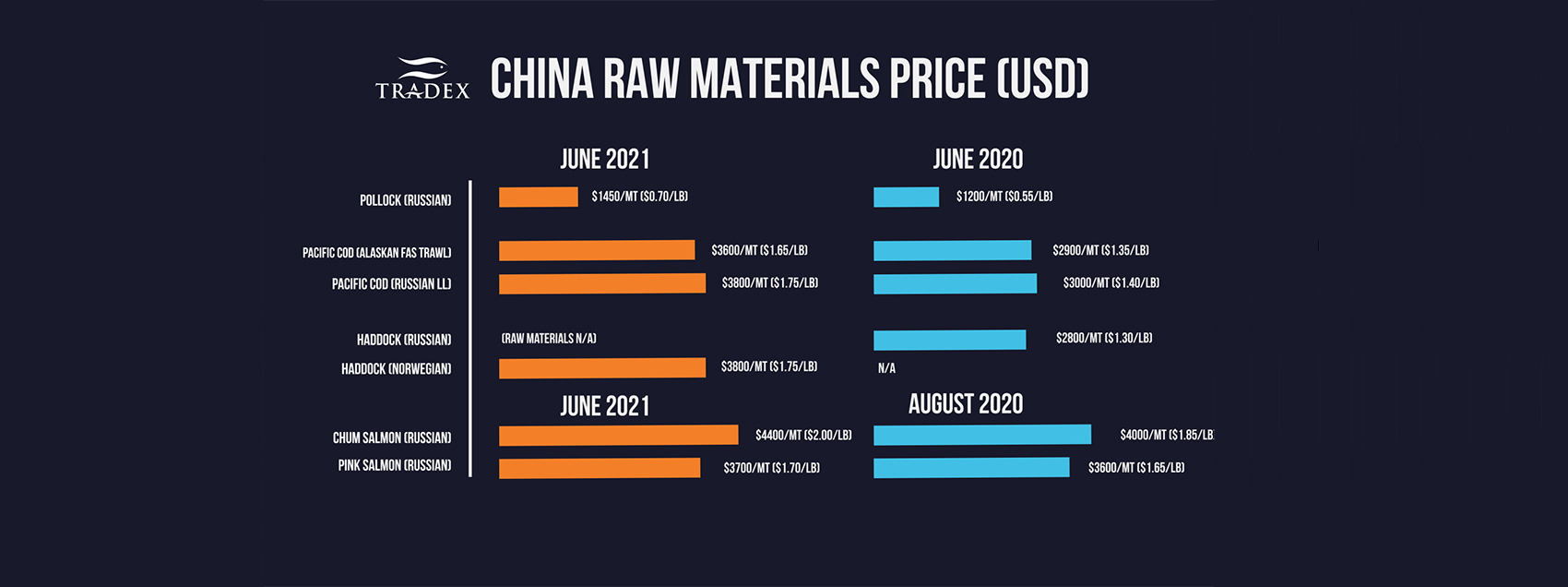 China Raw Materials Pricing